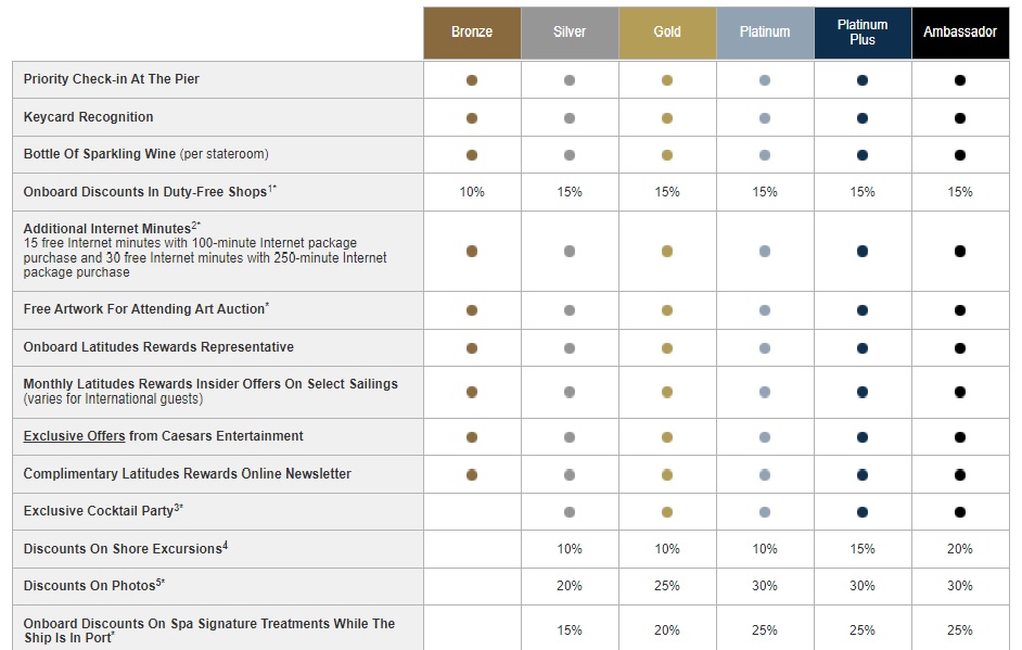 Guide to Norwegian's Latitudes Rewards Program Eat Sleep Cruise