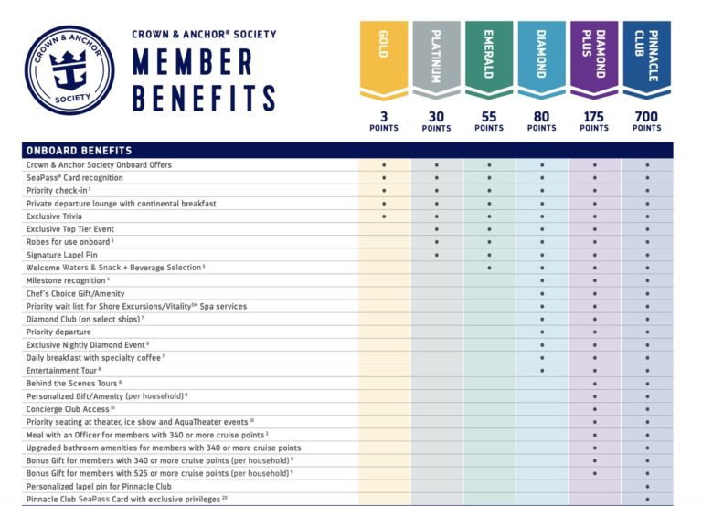 Confirmed New Royal Caribbean Crown and Anchor Society Changes