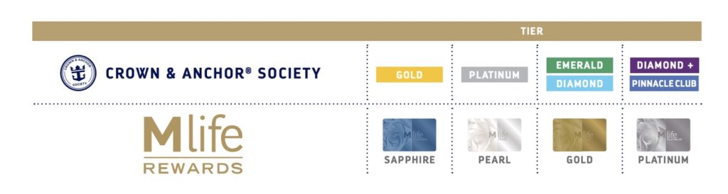 Royal Caribbean Crown and Anchor Society Levels