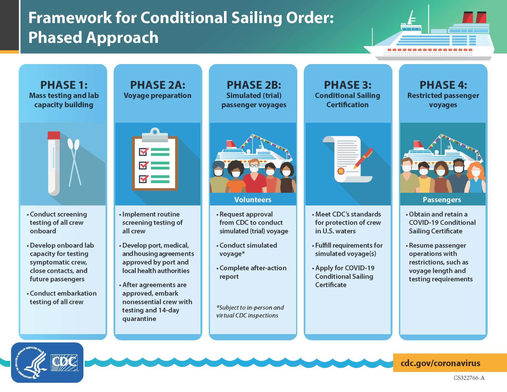 Just Announced CDC Cruise Guidelines to Resume Sailings in 2021