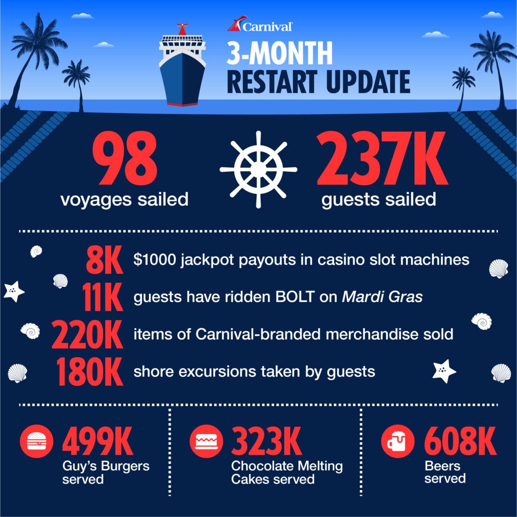 Carnival Cruise Line Three Month Milestones