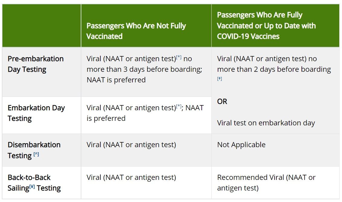 cdc testing requirement